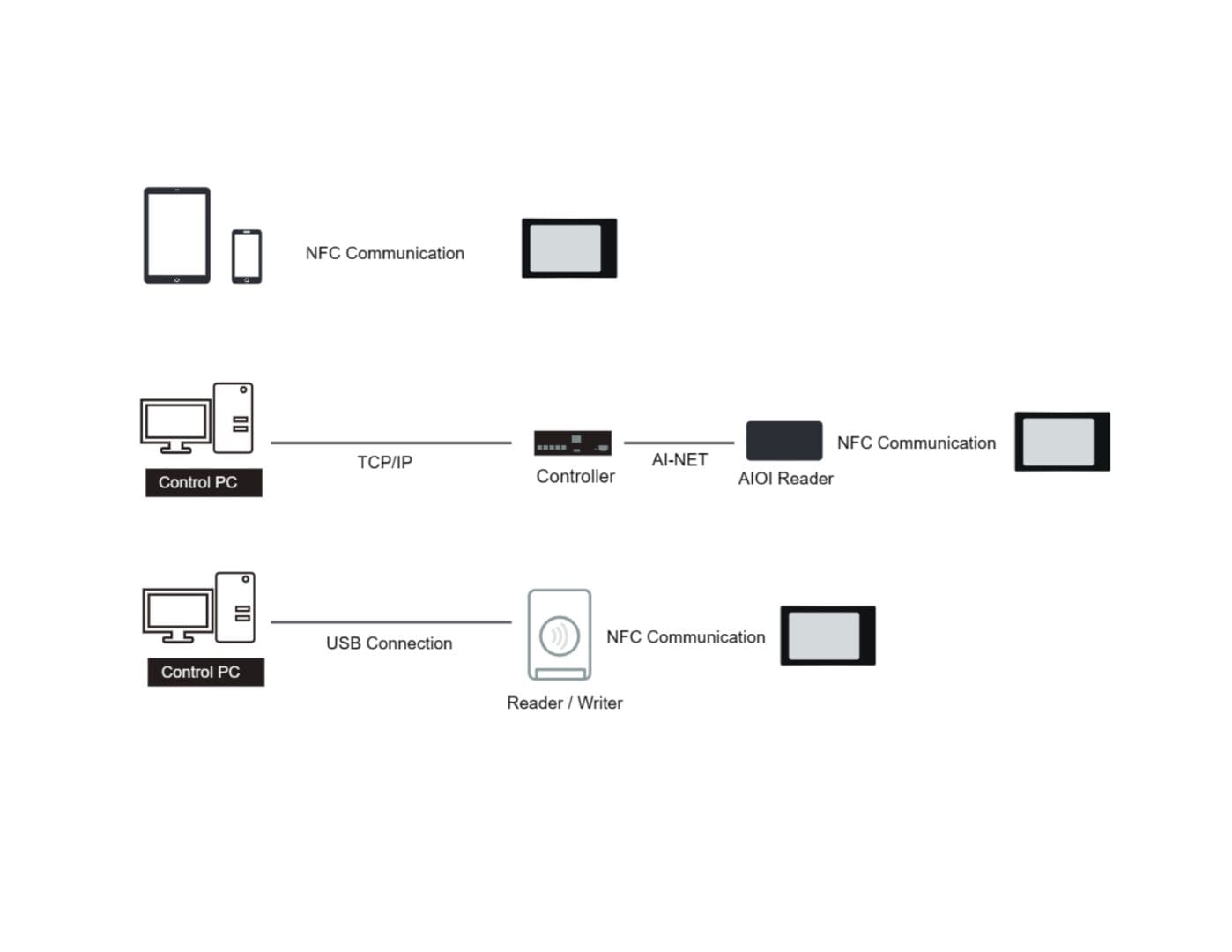 A diagram of the different types of devices.