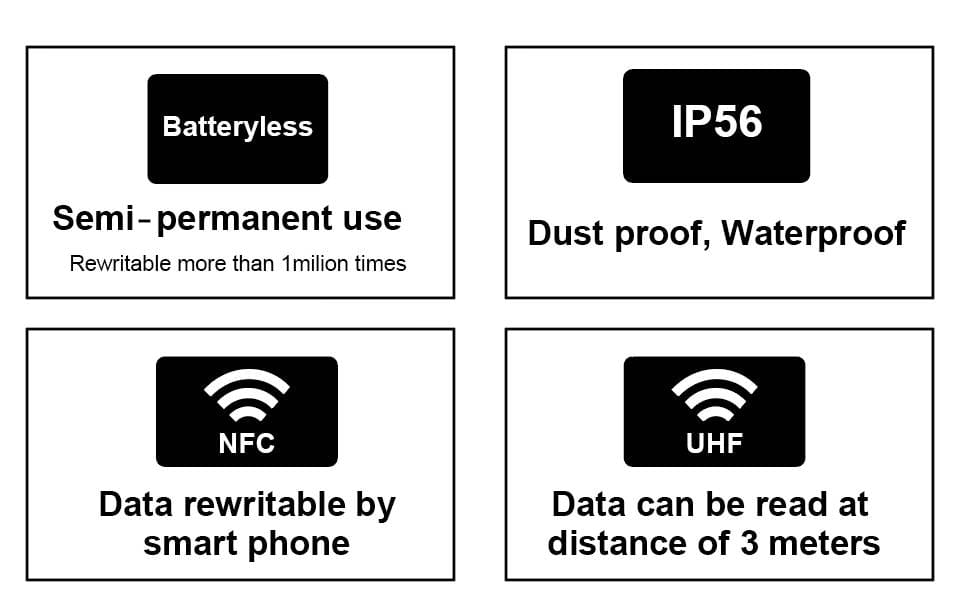 Icons showing device features: battery-free, permanent use, NFC rewritable, IP65 waterproof, UHF, long data communication.